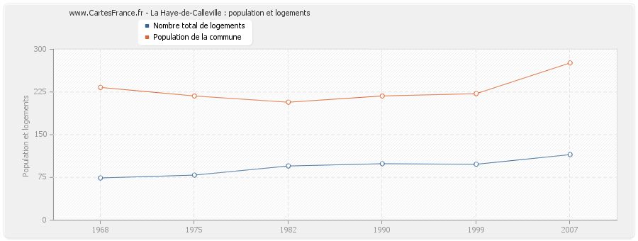 La Haye-de-Calleville : population et logements